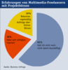 Preview von Business:Multimedia-Markt:Erfahrungen von Multimedia-Freelancern mit Projektbrsen