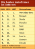 Preview von Online:Internet:Electronic Commerce:Auto:Die besten Autofirmen im Internet