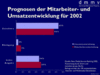 Preview von Business:Multimedia-Markt:Branche:Prognosen der Mitarbeiter- und Umsatzentwicklung 2002