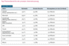 Preview von Online:Internet:Publishing:Nutzer:Top-Themenbereiche der privaten Internetnutzung