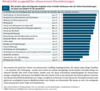 Preview von Online:Internet:Electronic Commerce:E-Government:Attraktivitt ausgewhlter EGovernment-Dienstleistungen