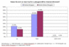 Preview von Online:Internet:Electronic Commerce:Nutzer:Kaufverhalten:Bedeutung der Kaufanbahnung ber das Internet mit Kauf im Ladengeschft