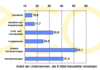 Preview von Online:Internet:Unternehmen:Anteil der Unternehmen, die EMail-Newsletter einsetzen