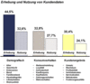 Preview von Business:Marketing:Kundenservice:Erhebung und Nutzung von Kundendaten