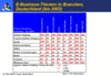 Preview von Business:Unternehmen:E-Business:Auswirkungen der wirtschaftlichen Lage auf EBusiness-Budgets nach Branchen