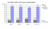 Preview von Software:Datenbanken:Deutscher Markt fr Datenbankprojekte nach Systemen