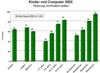 Preview von Hardware:PC:Nutzer:Computernutzung der Kinder im Jahr 2002