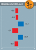 Preview von Business:Unternehmen:Umfragen:Ranking der Wahlbrsen und Prognosen nach Gesamtabweichung vom Endergebnis der Bundestagswahl 2002 - Wahlkreis300.net