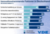 Preview von Business:Informationstechnologie:Deutschland:Innovationshemmende Faktoren in Deutschland