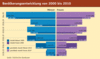 Preview von Online:Internet:Demographie:Senioren:Bevlkerungsentwicklung von 2000 bis 2010