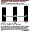 Preview von Entwicklung des Retail-/Handelsanteils an den deutschen Digital Ad Spendings / an den deutschen Online-Werbeausgaben