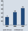 Preview von Online:Internet:Electronic Commerce:Einzelhandel:Anteile der E-Commerce Umstze an den gesamten Einzelhandelsumstzen 2001-2003