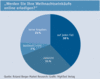 Preview von Online:Internet:Electronic Commerce:Markt:Weihnachten:Werden Sie Ihre Weihnachtseinkufe online erledigen?