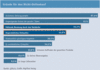 Preview von Online:Internet:Electronic Commerce:@facts:Grnde fr den Nicht-Onlinekauf