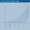 Preview von Business:Multimedia-Markt:So teuer knnen Fehler werden