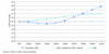 Preview von Business:Telekommunikation:Mobilfunk:UMTS:Durchschnittlicher Umsatz pro Nutzer in Europa 2001-2010