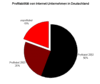 Preview von Business:Multimedia-Markt:Profitabilitt von Internet-Unternehmen in Deutschland