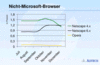 Preview von Online:Internet:Browser:Marktanteil der Netscape- und Opera-Browser in Europa