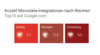 Preview von Anzahl von Microdata-Integrationen auf Webseiten verschiedener Branchen in den Top-Zehn-Ergebnissen von Google