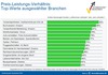 Preview von Kundenzufriedenheit in Deutschland - Top-Meldungen nach Branchen 2010