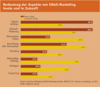 Preview von Online:Internet:Marketing:Bedeutung der Aspekte von EMail-Marketing heute und in Zukunft