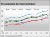 Preview von Online:Internet:Demographie:Entwicklung der Internet-Nutzung in Deutschland nach Geschlecht und Region