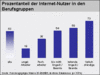 Preview von Online:Internet:Demographie:Internet-Nutzung in Deutschland nach Berufsgruppen