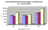 Preview von Online:Internet:Werbung:Online-Bruttowerbeaufwendungen in Deutschland  im 1. Quartal 2001 bis 2003