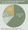 Preview von Business:Dienstleister:Multimedia Service Ranking 2003:Von wem Multimedia-Dienstleister ihre Auftrge bekommen