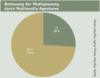 Preview von Business:Dienstleister:Multimedia Service Ranking 2003:Anteil der Multimedia-Agenturen die Online-Mediaplanung bernehmen
