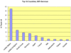 Preview von Business:Telekommunikation:WLAN:Top 10 Countries WiFi; 6. Februar 2006