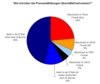 Preview von Business:Public Relations:Journalisten:Journalistenwunsch nach Format/Attachment