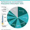 Preview von Marktanteile der meistinstallierten Shopsysteme in Deutschland - 2018