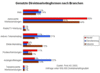 Preview von Online:Internet:Werbung:Direktmarketing:Genutzte Direktmarketingformen nach Branchen