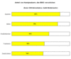 Preview von Business:Telekommunikation:Mobilfunk:Europamarkt fr MMS - Nutzeranteil nach Land