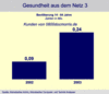 Preview von Online:Internet:Gesundheit:Anzahl der Docmorris-Kunden in der deutschen Bevlkerung