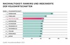 Preview von Ranking Nachhaltigkeit - verschiedene Volkswirtschaften im internationalen Vergleich