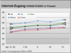 Preview von Online:Internet:Demographie:Internet-Zugang IV/2002-IV 2003 in Prozent