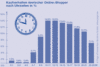 Preview von Online:Internet:Electronic Commerce:Nutzer:Online-Shopper:Kaufverhalten deutscher Onlineshopper nach Uhrzeit