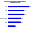 Preview von Online:Internet:Electronic Commerce:Shops:Die grten deutschen Onlineshops Kundenwachstum 2003 gegenber dem Vorjahr