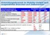 Preview von Business:Telekommunikation:Mobilfunk:Entwicklungsdynamik bei mobilen Geschftsanwendungen nach Branchen und Zielbereichen