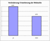 Preview von Online:Internet:Publishing:Unternehmen:Von ostdeutschen Unternehmen geplante Vernderung/Erweiterung der Website