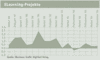 Preview von Business:Multimedia-Markt:Wirtschaftsklima:Wirtschaftsklima 2004:Frhsommer:Die Entwicklung der einzelnen Geschftsfelder seit 1996:ELearning-Projekte