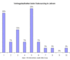 Preview von Business:Informationstechnologie:Outsourcing:Vertragslaufzeiten beim Outsourcing