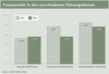 Preview von Business:Demographie:Frauen:Frauenanteil in den verschiedenen Fhrungsebenen