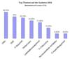 Preview von Business:Messen:Top Themen auf der Systems 2004