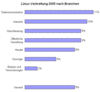 Preview von Software:Betriebssysteme:UNIX:Linux-Verbreitung nach Branchen