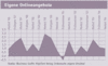 Preview von Business:Multimedia-Markt:Wirtschaftsklima:Wirtschaftsklima 2004:Herbst:Entwicklung der eigenen Umstze im Geschftsfeld 'Eigene Onlineangebote' seit 1996