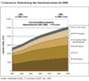 Preview von Business:Multimedia-Markt:T-Commerce:Die Entwicklung des Gesamtumsatzes im T-Commerce bis 2009