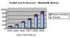 Preview von Hardware:Marktentwicklung von Bluetooth-Endgerten